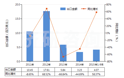 2011-2015年9月中國瀝青焦(HS27082000)出口總額及增速統(tǒng)計(jì)